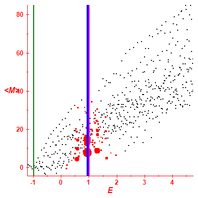 Peres lattice <M>